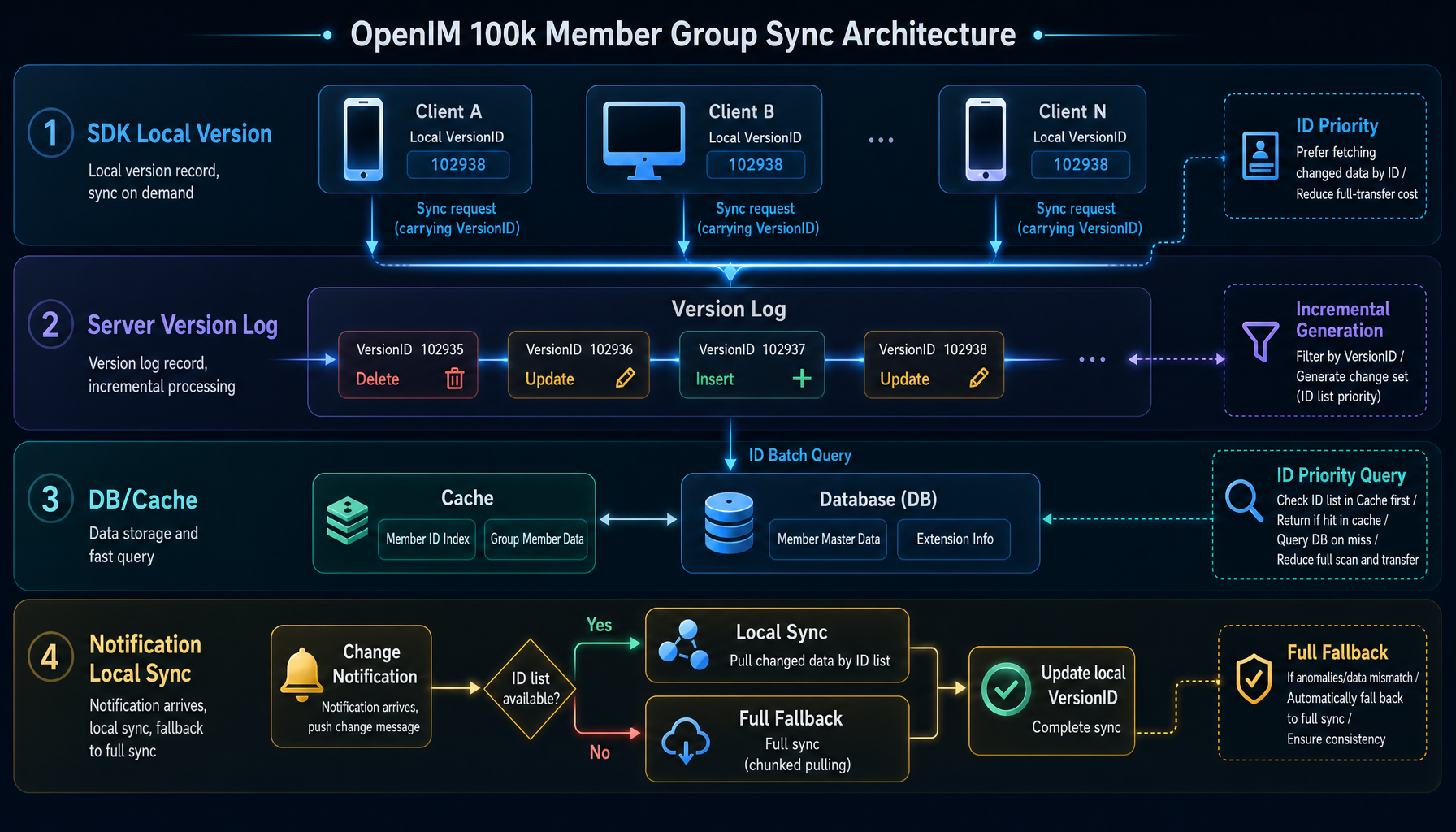 OpenIM large-group sync architecture