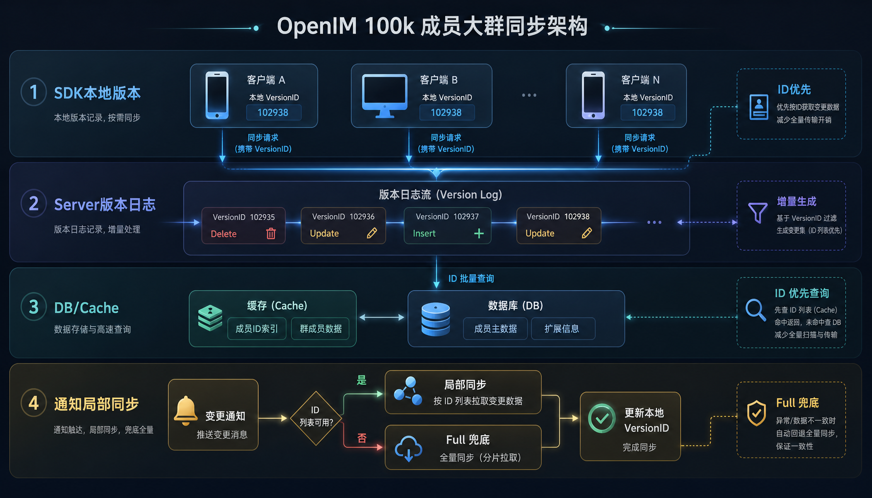 OpenIM 大群同步架构